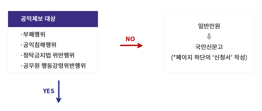 공익제보 대상/ ·부패행위,·공익침해행위,·청탁금지법 위반행위,·공무원 행동강령위반행위 아닐경우 일반민원⇩국민신문고(*페이지 하단의 ‘신청서’ 작성) 맞을경우 아래 순서대로 진행