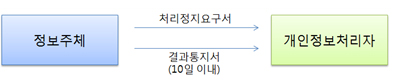 정보주체는 처리정지요구서를 개인정보처리자에게 요구할 수 있고 10일내 결과통지서를 처리해야 한다.