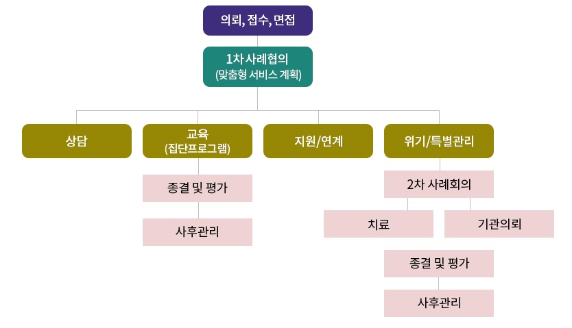 one-stop 서비스 의뢰, 접수, 면접 - 1차 사례협의(맞춤형 서비스 계획) - 상담 교육(집단프로그램) - 종결 및 평가 - 사후관리 지원/연계  위기, 특별관리 - 2차 사례회의 - 치료 기관의뢰 - 종결 및 평가 - 사후관리