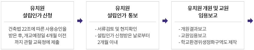 유치원 설립인가 처리과정