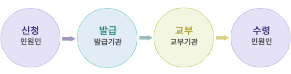 민원인 신청 - 발급기관 발급 - 교부기관 교부 - 민원인 수령