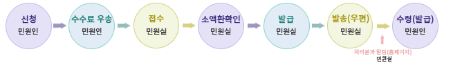 민원인 신청 - 민원인 수수료우송-민원실 접수-민원실 소액환확인-민원실 발급- 민원실 발송(우편)-민원실 처리결과 알림(홈페이지)- 민원인-수령(발급)