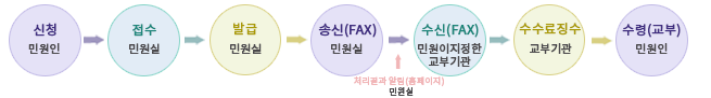 민원인 신청 - 민원실 접수- 민원실 발급 - 민원실 송신(FAX)- 민원실 처리결과 알림(홈페이지) - 민원이지정한교부기관 수신(FAX)- 교부기관 수수료징수 - 민원인 수령(교부)