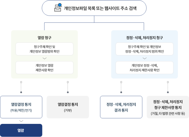 개인정보파일 목록 또는 웹사이트 주소 검색