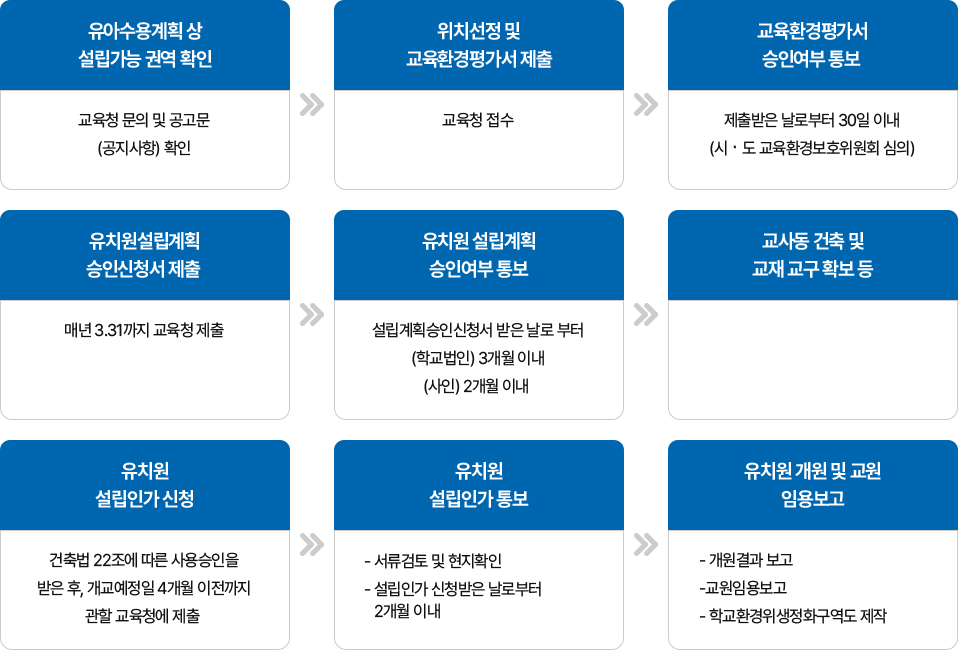 유치원 설립인가 처리과정 이미지입니다. 자세한 내용은 하단에서 안내합니다.