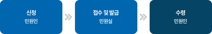 즉결민원처리과정 이미지입니다. 민원인이 신청을 하면, 민원실에서 접수 및 발급이 이루어지고 민원인이 수령하게됩니다.