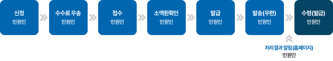 우편에 의한 발급 처리과정 이미지입니다. 민원인이 신청 - 수수료 우송 - 접수 - 소액환 확인 - 발급 - 발송(우편)까지 순차적으로 진행하면 홈페이지에서 민원인에게 처리결과 알림이 뜹니다. 그 후 민원인이 수령 또는 발급을 진행합니다.
