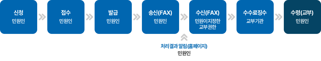 모사전송(FAX)에 의한 교부과정 이미지입낟. 민원인이 신청 - 접수 - 발급 - 송신(FAX)까지 순차적으로 처리하면 홈페이지에서 민원인에게 처리결과 알람이 뜹니다. 그후 민원인이 지정한 교뷰권한으로 수신(FAX)가 오고 교부기관에서 수수료를 징수 후 민원인에게 수령 또는 교부를 진행합니다.