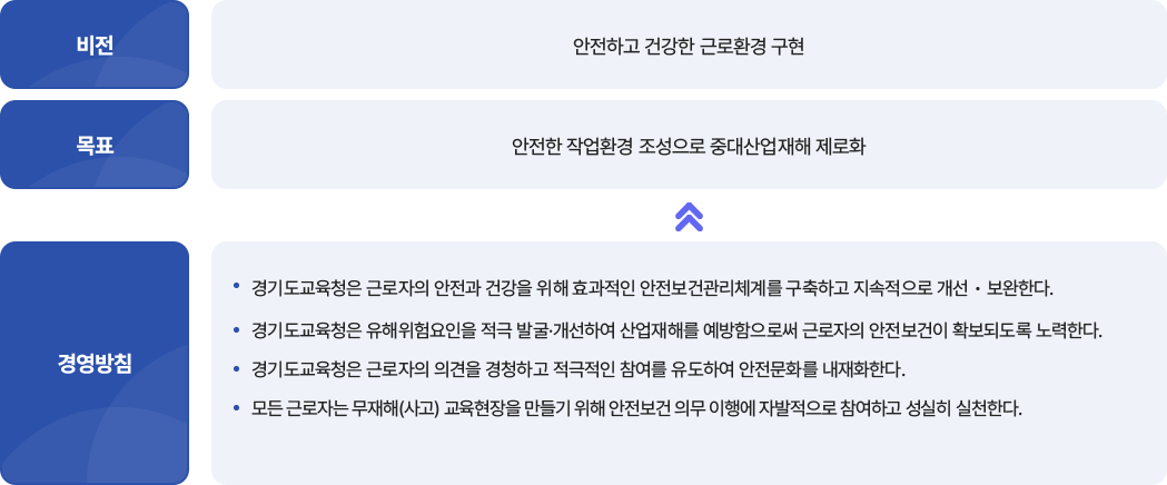안전보건 목표 및 경영방침 이미지입니다. 자세한 내용은 하단에서 안내합니다.