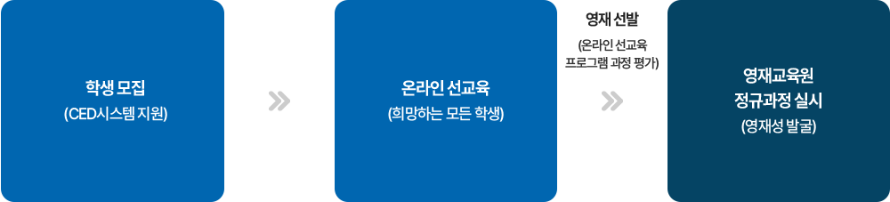 영재교육대상자 선발 절차 이미지입니다. CED시스템 지원으로 학생을 모집한 후 희망하는 모든 학생에 한해서 온라인 선교육 실시합니다. 온라인 선교육 프로그램 과정 평가로 영재를 선발하고, 영재교육원 정규과정을 실시하여 영재성을 발굴합니다.