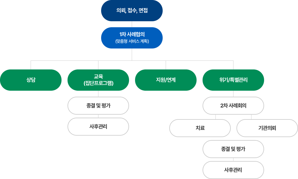 one-Stop 서비스 흐름도 이미지입니다. 자세한 내용은 하단에서 안내합니다.