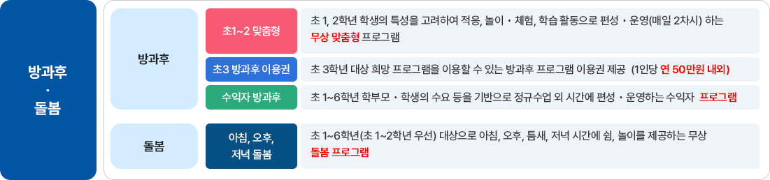 초등 방과후·돌봄 유형 이미지