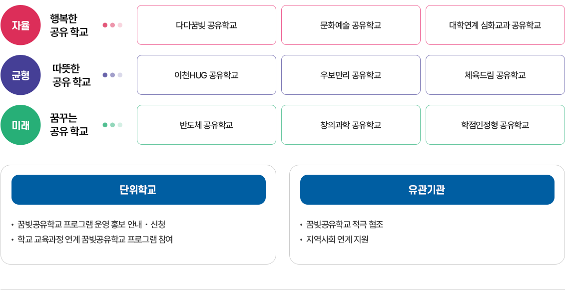 공유학교 유형과 참여 주체를 안내하는 이미지입니다. 자세한 내용은 하단에서 안내합니다.