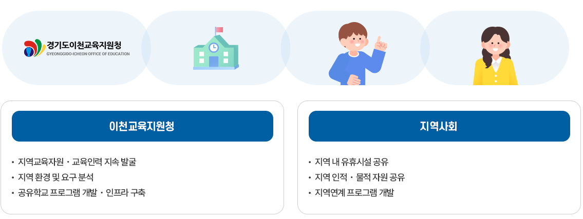 고교학점제 추진체계를 설명 이미지입니다. 자세한 내용은 하단에서 안내합니다.